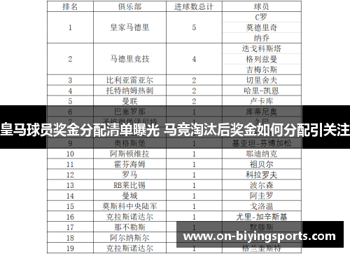 皇马球员奖金分配清单曝光 马竞淘汰后奖金如何分配引关注